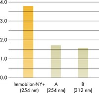 Direct comparison of three charged nylon membranes in their own optimized protocols: Each membrane was cross-linked at its recommended UV wavelength. Using these cross-linking conditions, Immobilon-Ny+ membrane had twice the hybridization signal of both competitors.